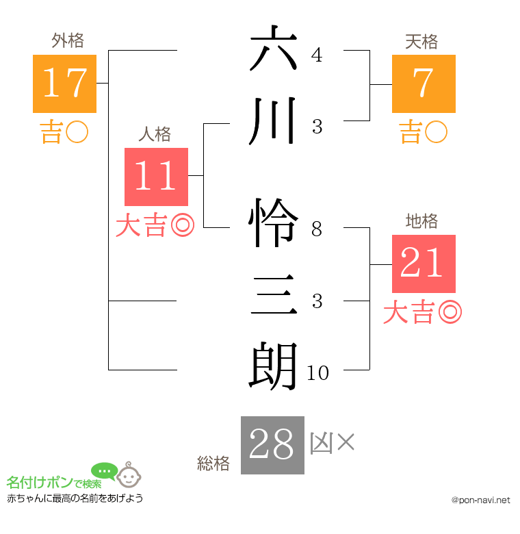 六川 怜三朗さんの姓名判断結果