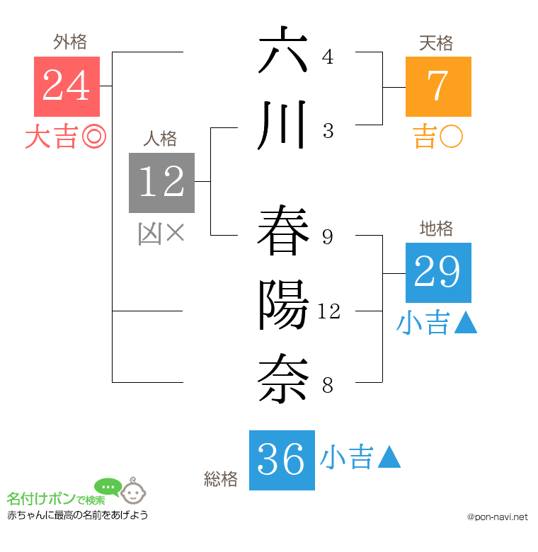六川 春陽奈さんの姓名判断結果