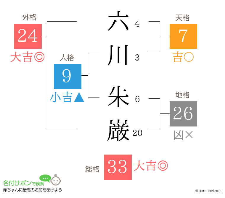 六川 朱巌さんの姓名判断結果