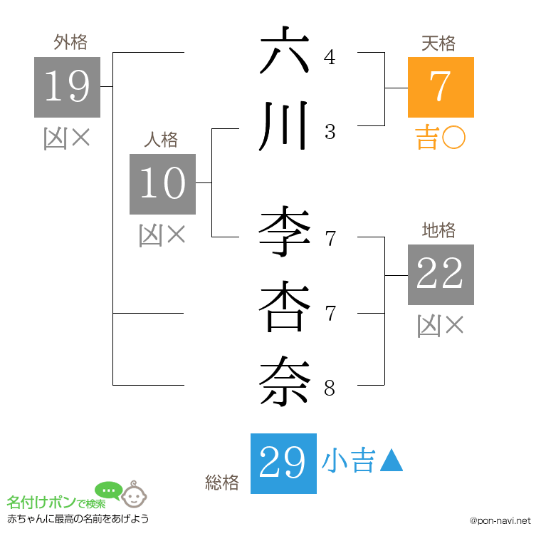 六川 李杏奈さんの姓名判断結果