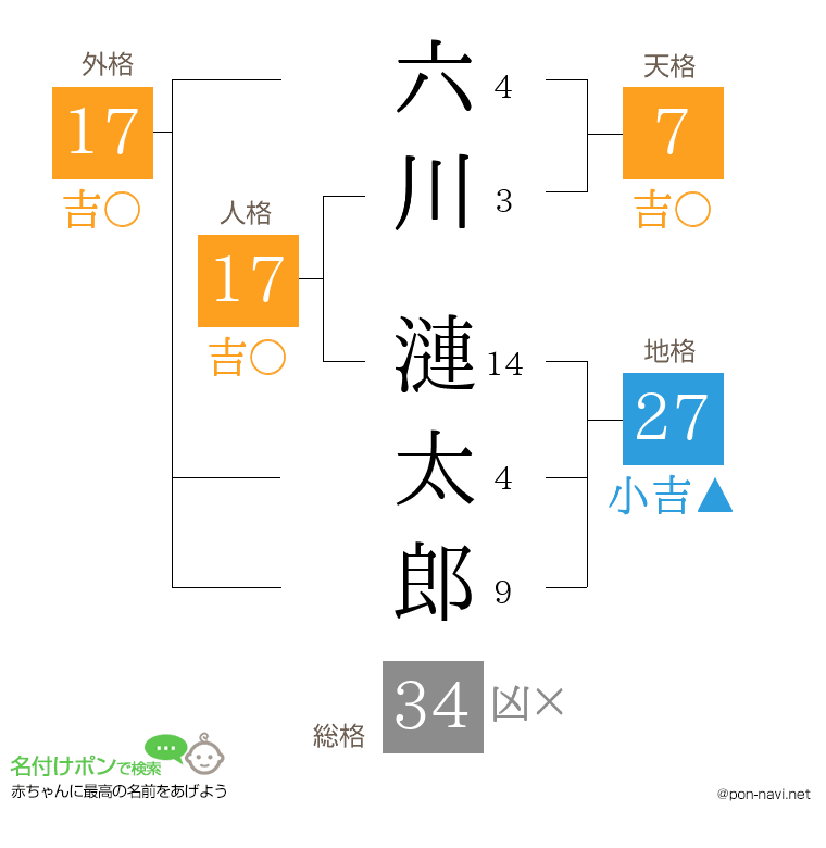 六川 漣太郎さんの姓名判断結果