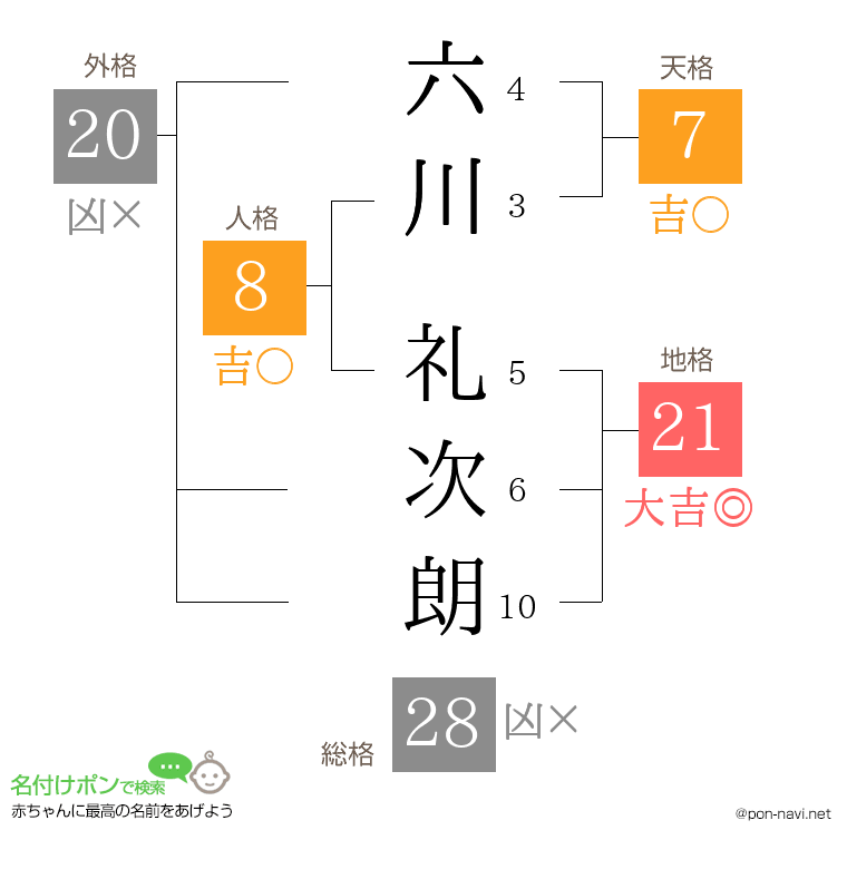 六川 礼次朗さんの姓名判断結果