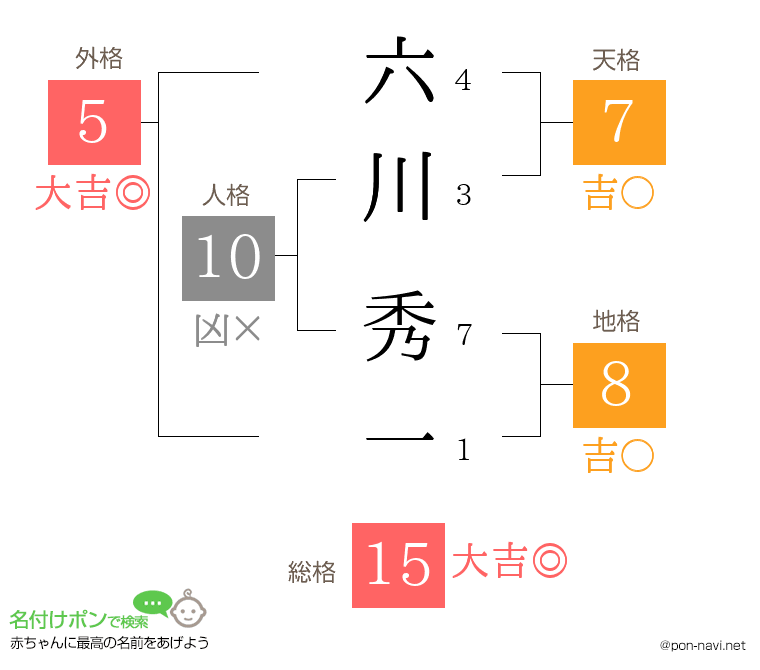 六川 秀一さんの姓名判断結果