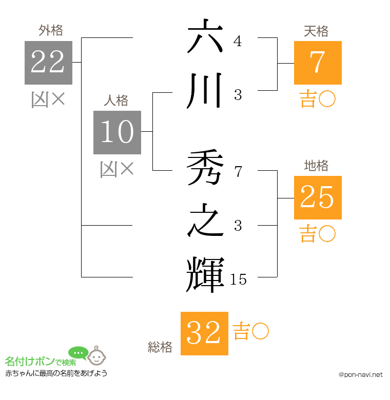 六川 秀之輝さんの姓名判断結果