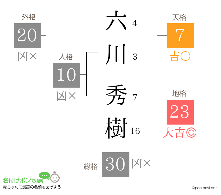 六川 秀樹さんの姓名判断結果