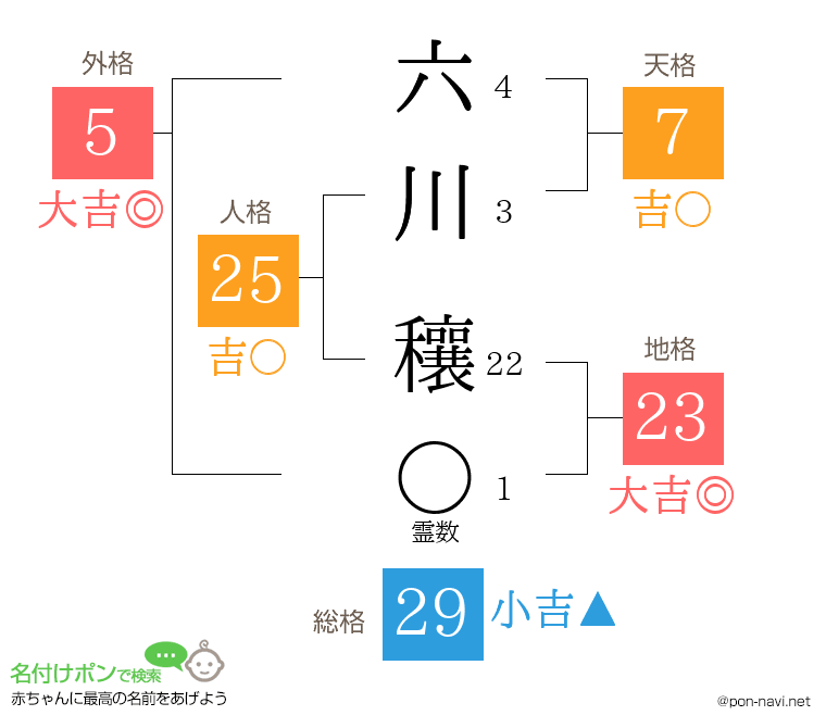 六川 穰さんの姓名判断結果