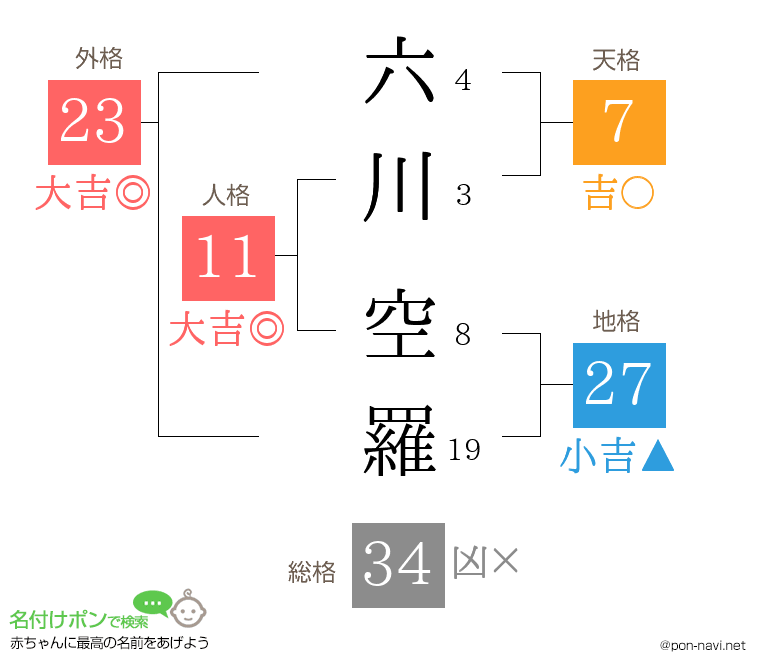 六川 空羅さんの姓名判断結果