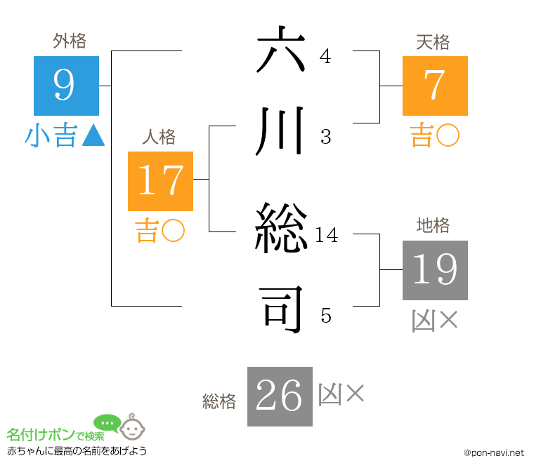 六川 総司さんの姓名判断結果