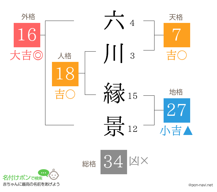 六川 縁景さんの姓名判断結果