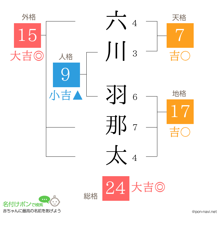 六川 羽那太さんの姓名判断結果