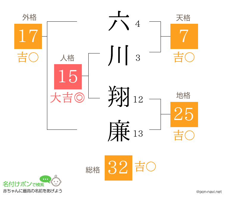 六川 翔廉さんの姓名判断結果