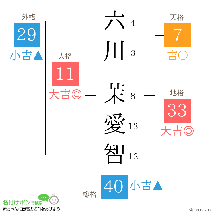 六川 茉愛智さんの姓名判断結果