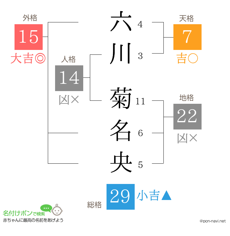 六川 菊名央さんの姓名判断結果