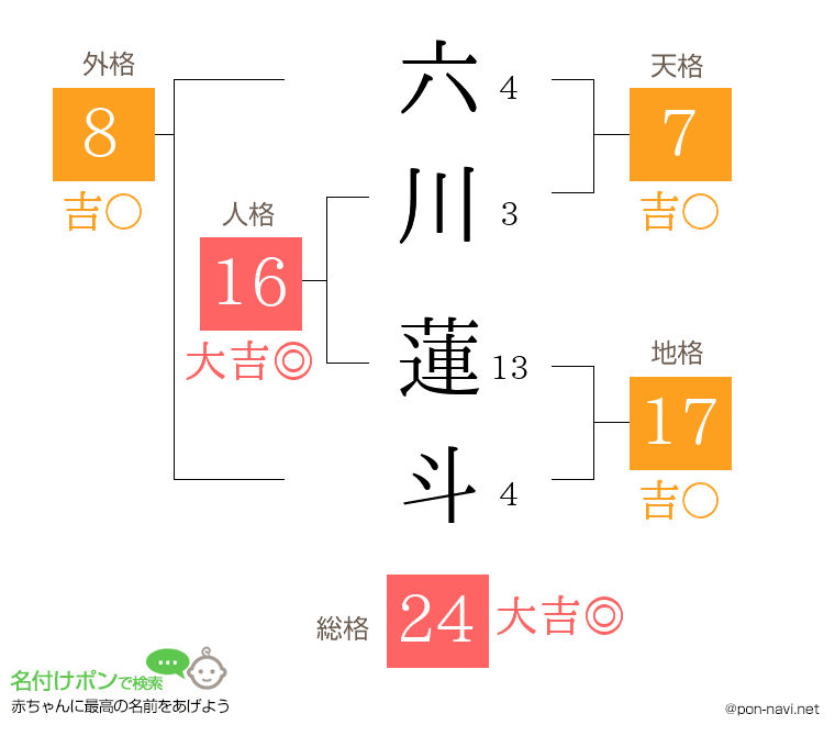 六川 蓮斗さんの姓名判断結果