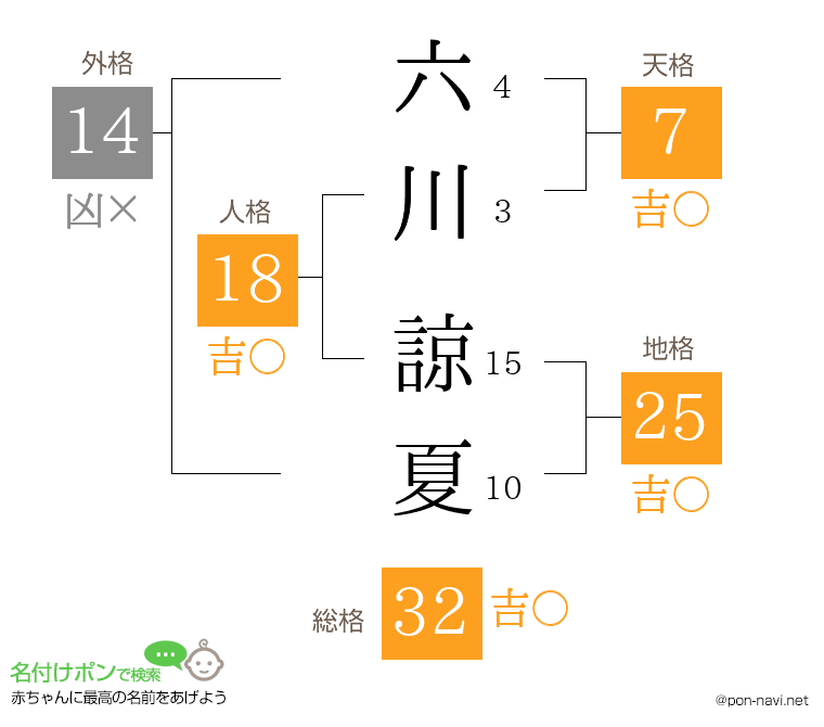 六川 諒夏さんの姓名判断結果