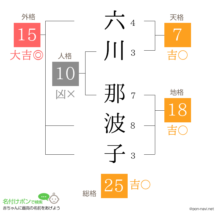 六川 那波子さんの姓名判断結果