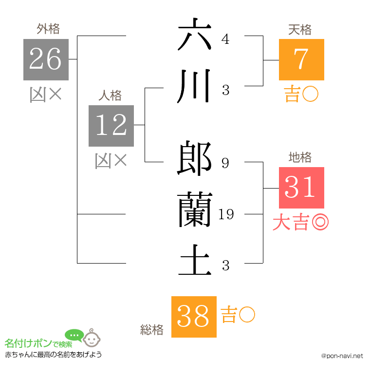 六川 郎蘭土さんの姓名判断結果