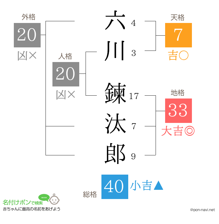 六川 鍊汰郎さんの姓名判断結果
