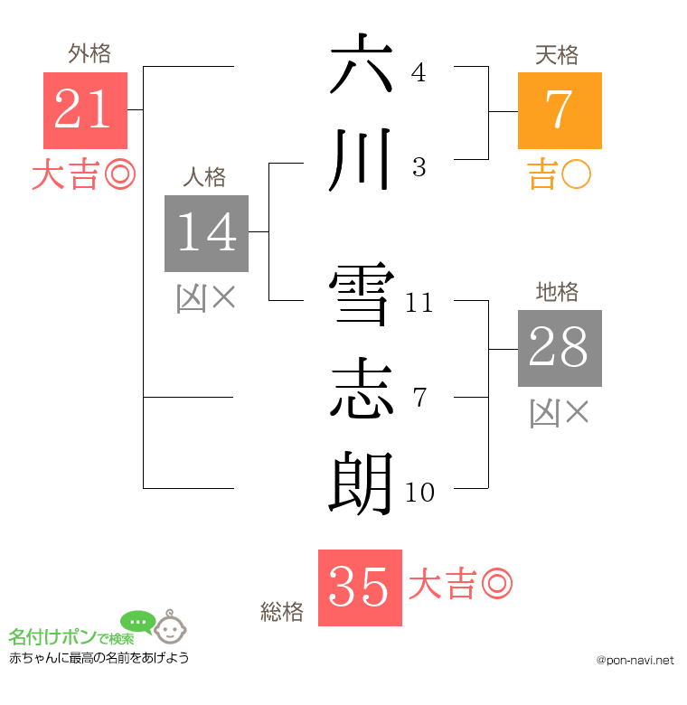 六川 雪志朗さんの姓名判断結果
