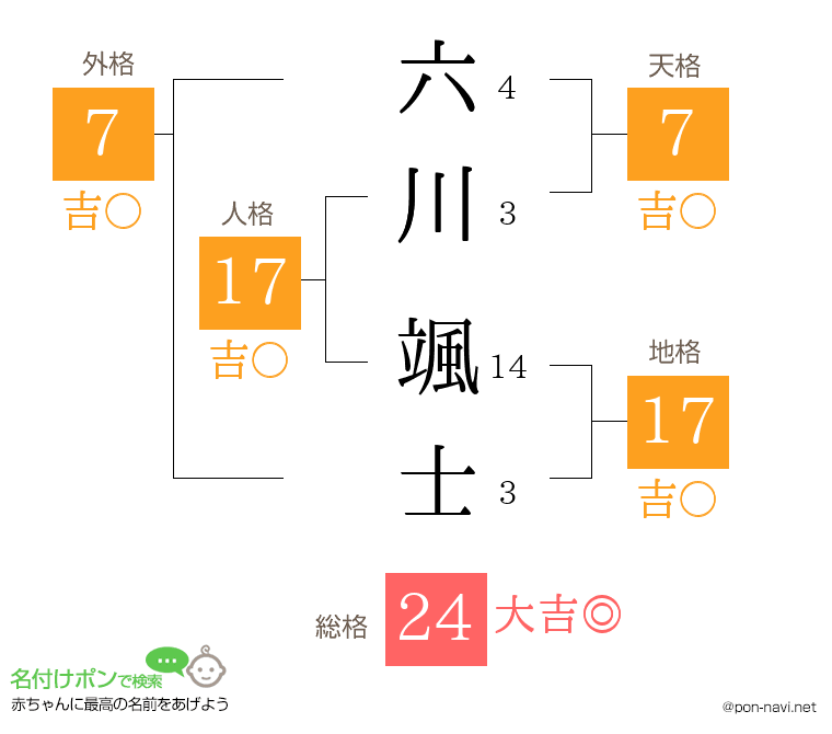 六川 颯士さんの姓名判断結果