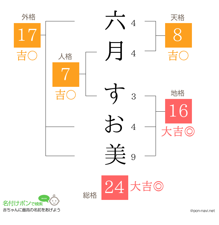 六月 すお美さんの姓名判断結果