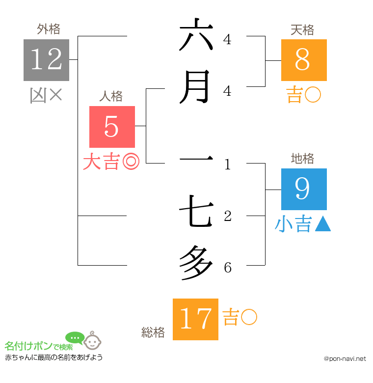 六月 一七多さんの姓名判断結果