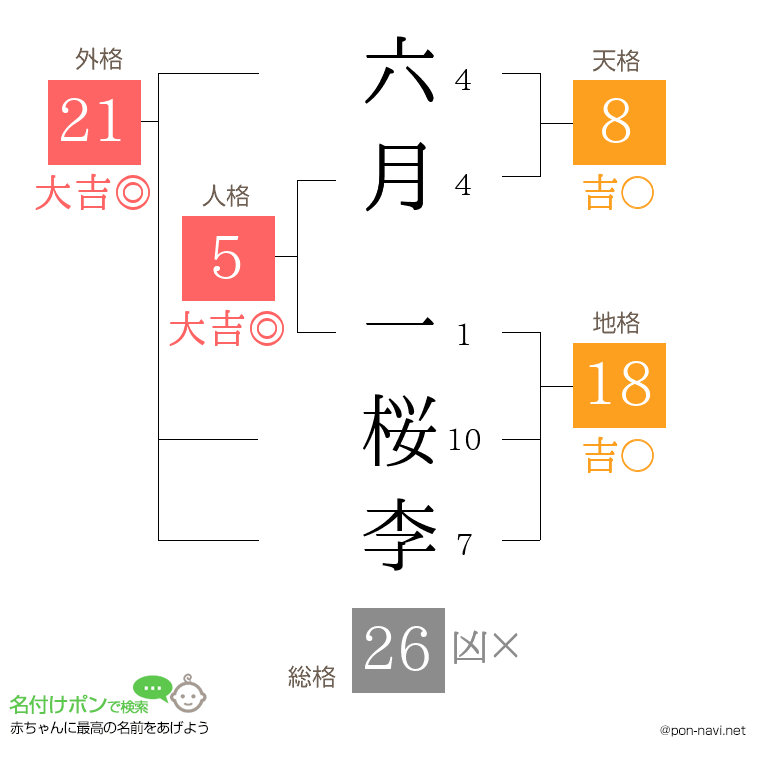 六月 一桜李さんの姓名判断結果