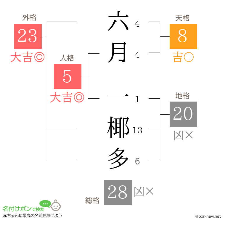 六月 一椰多さんの姓名判断結果
