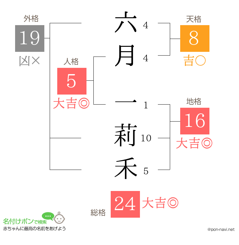 六月 一莉禾さんの姓名判断結果
