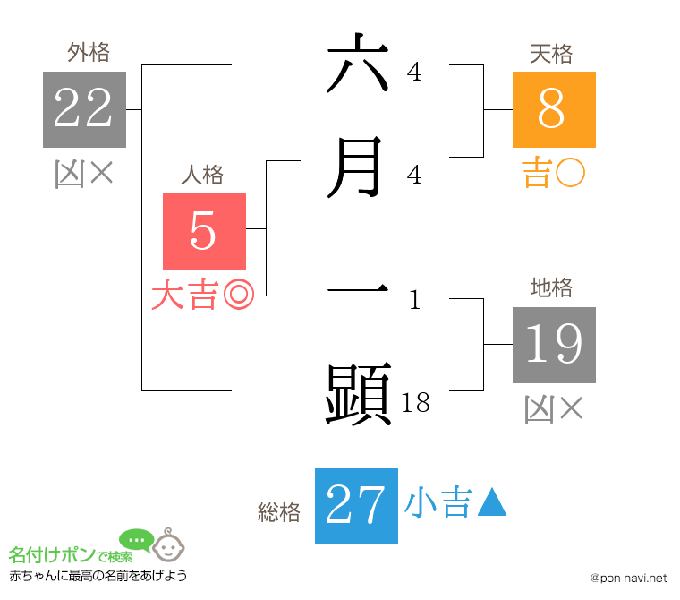 六月 一顕さんの姓名判断結果