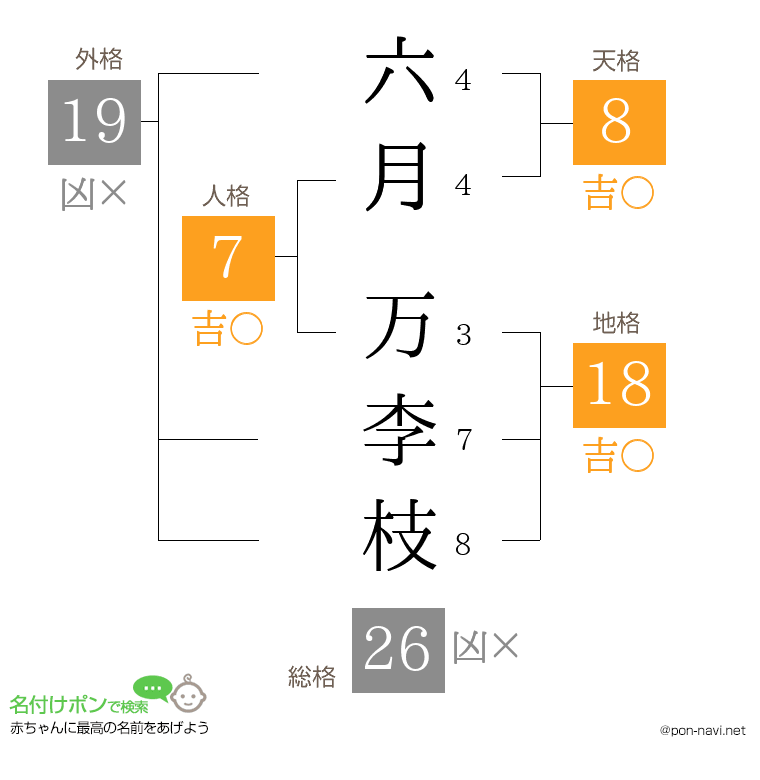 六月 万李枝さんの姓名判断結果