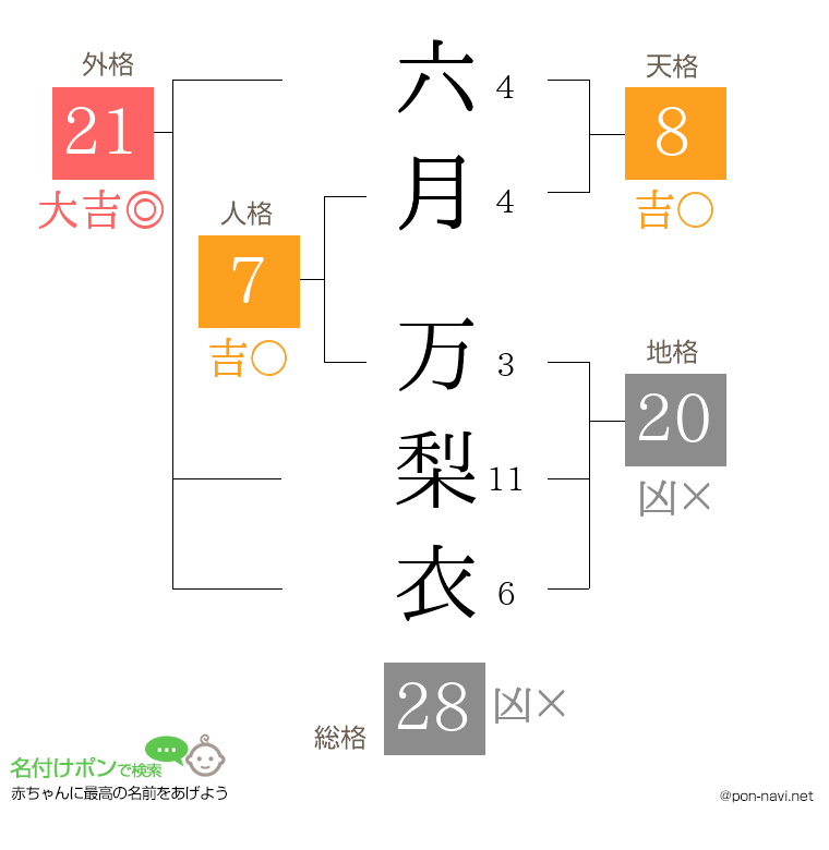 六月 万梨衣さんの姓名判断結果