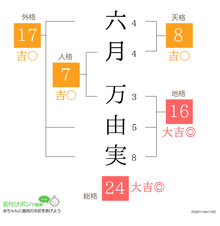 六月 万由実さんの姓名判断結果
