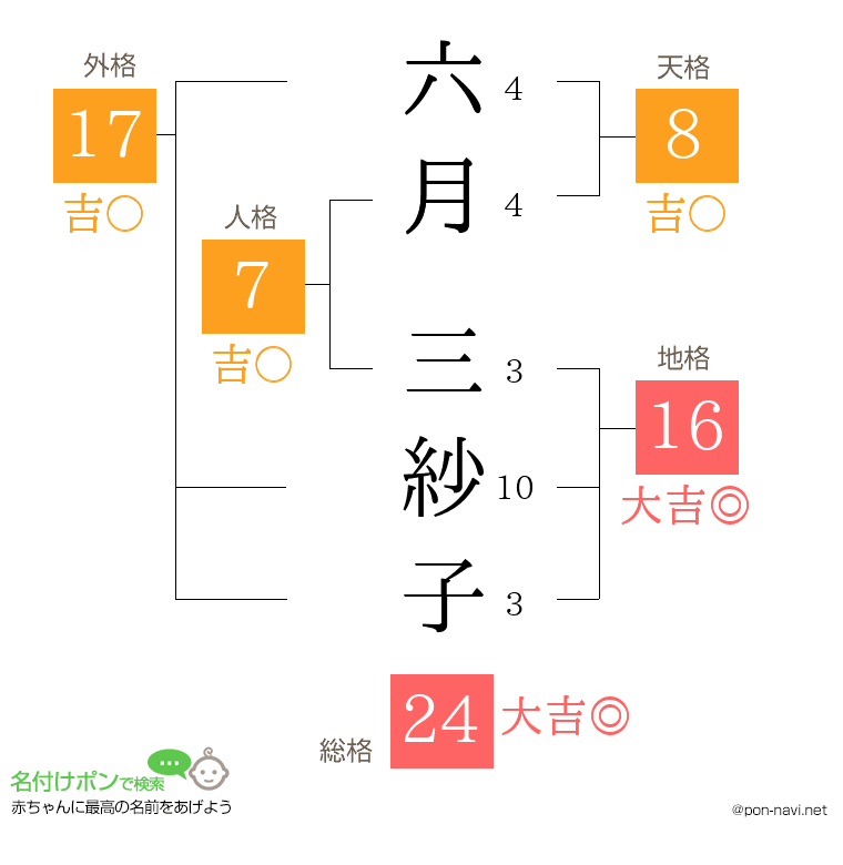 六月 三紗子さんの姓名判断結果