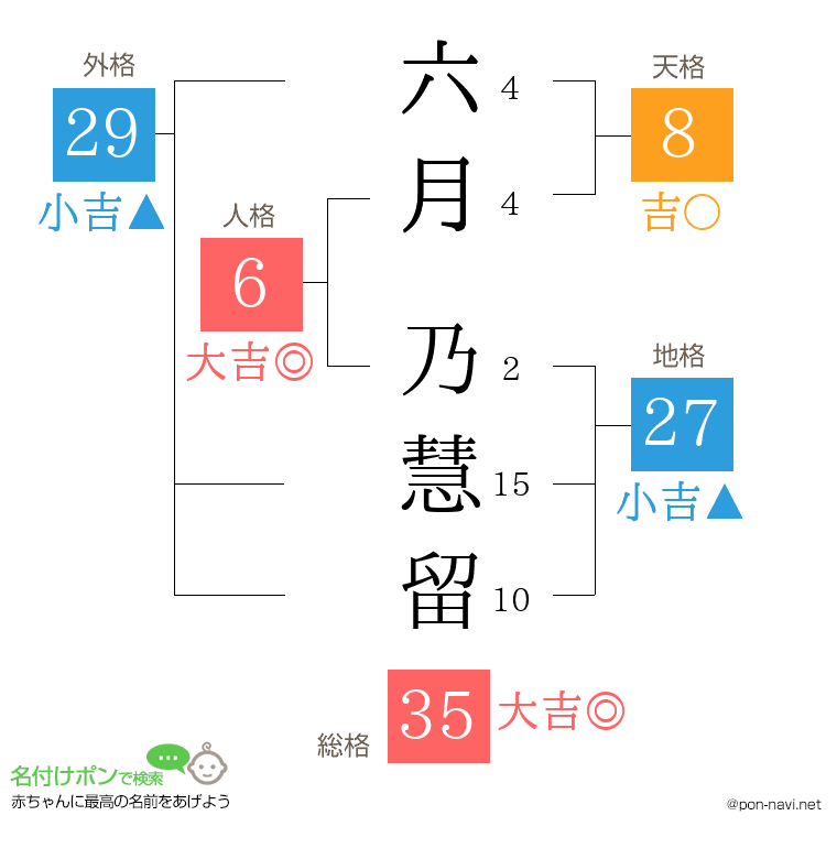 六月 乃慧留さんの姓名判断結果
