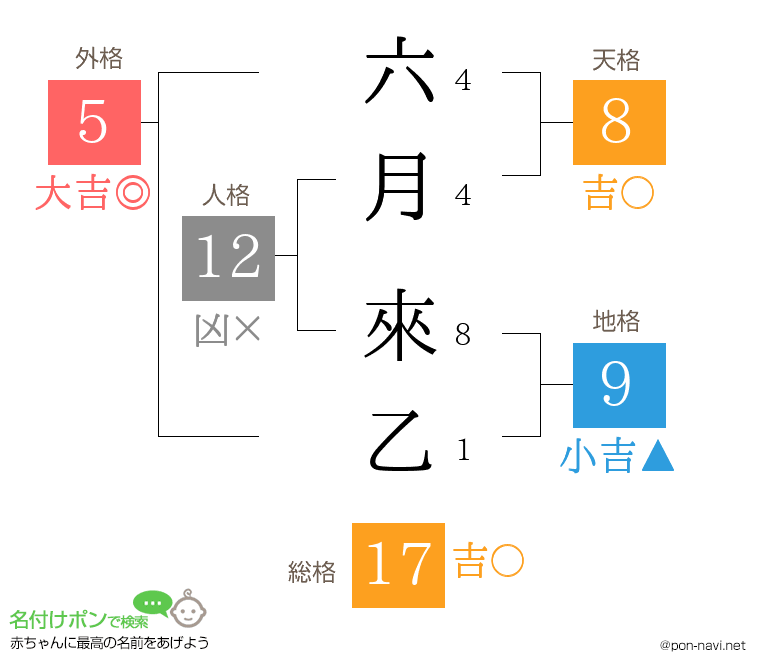 六月 來乙さんの姓名判断結果