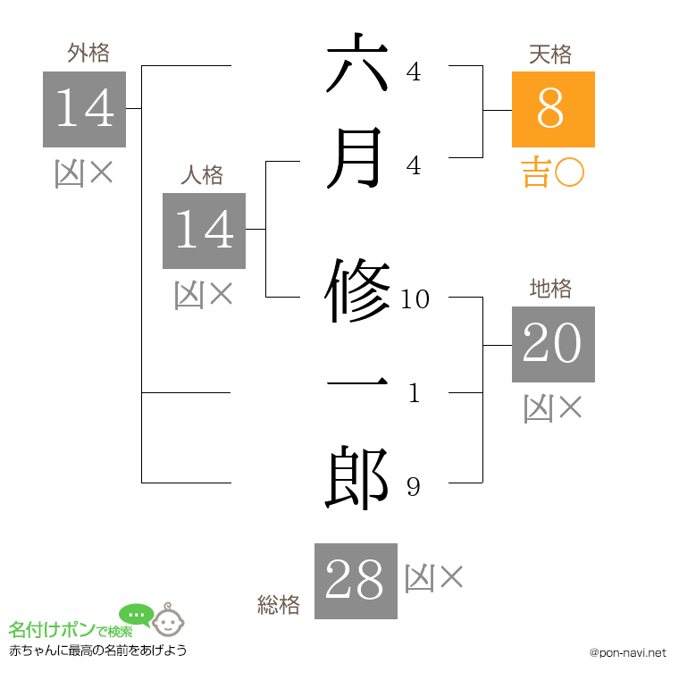 六月 修一郎さんの姓名判断結果