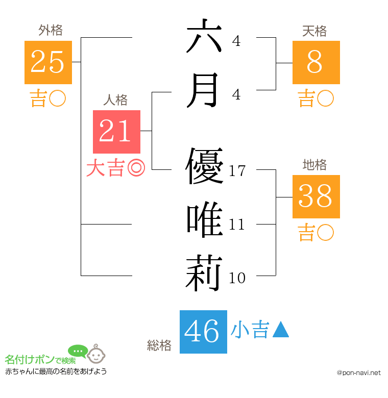 六月 優唯莉さんの姓名判断結果