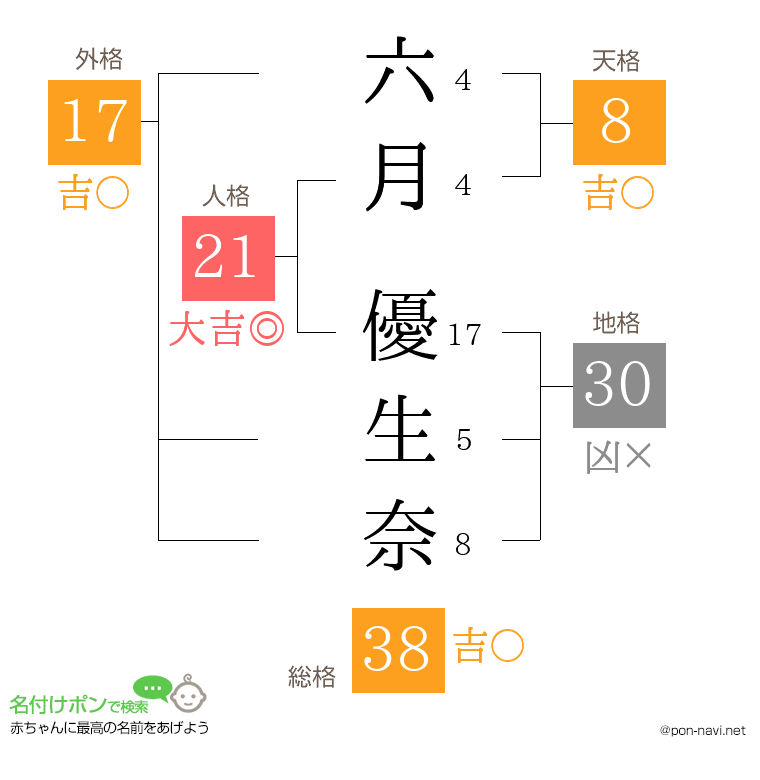 六月 優生奈さんの姓名判断結果