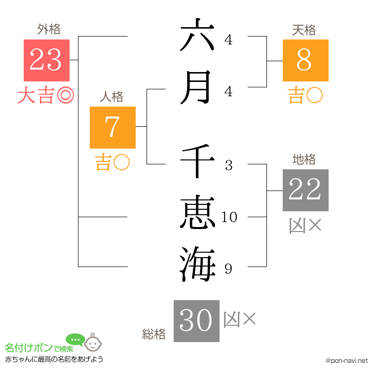 六月 千恵海さんの姓名判断結果