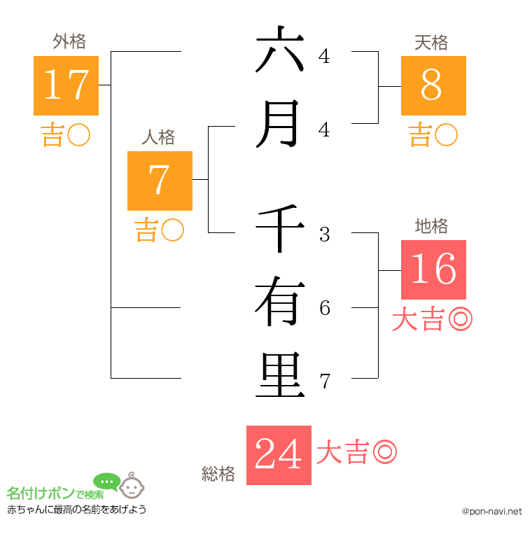 六月 千有里さんの姓名判断結果