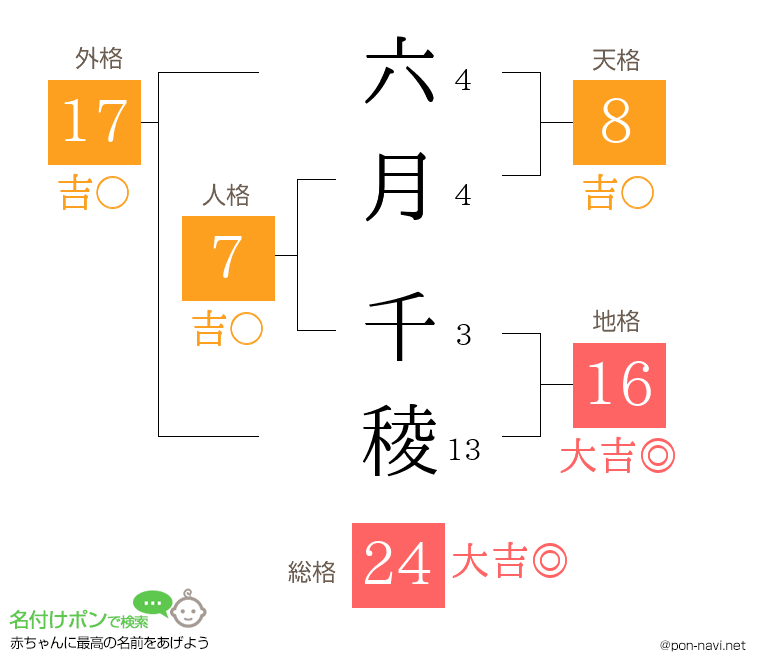 六月 千稜さんの姓名判断結果