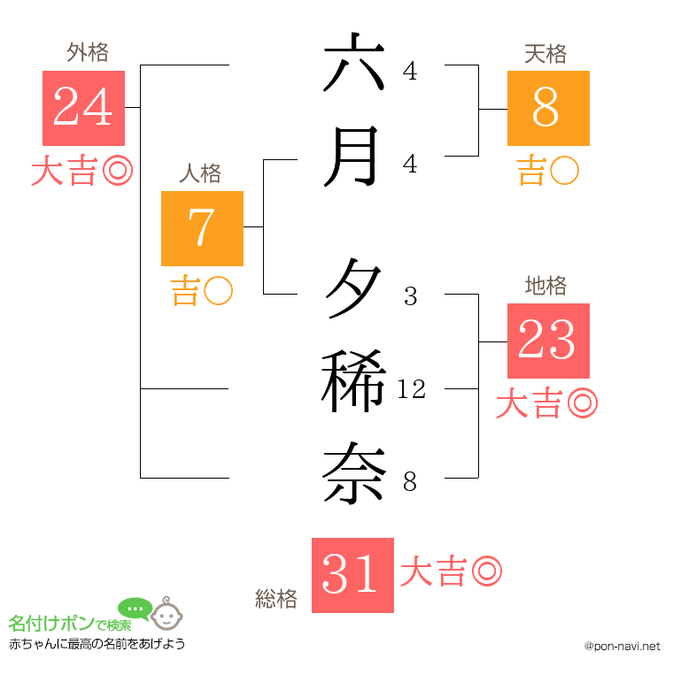 六月 夕稀奈さんの姓名判断結果