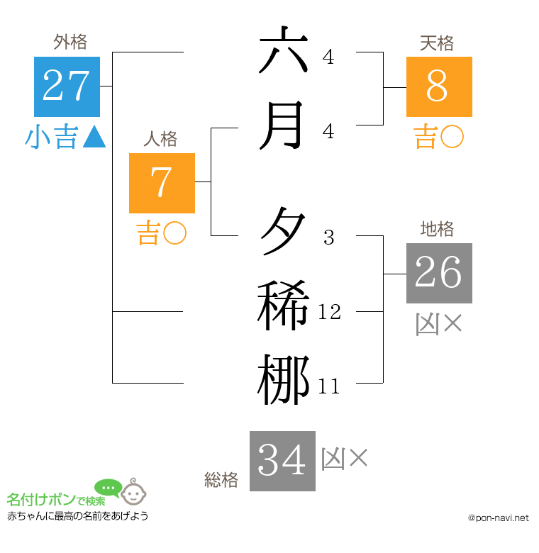 六月 夕稀梛さんの姓名判断結果