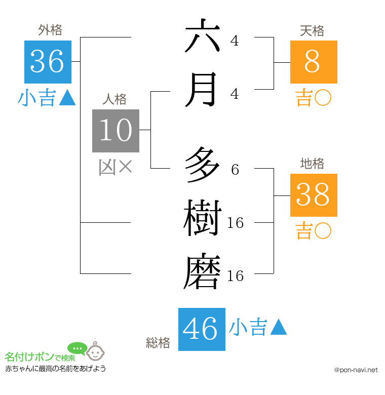 六月 多樹磨さんの姓名判断結果