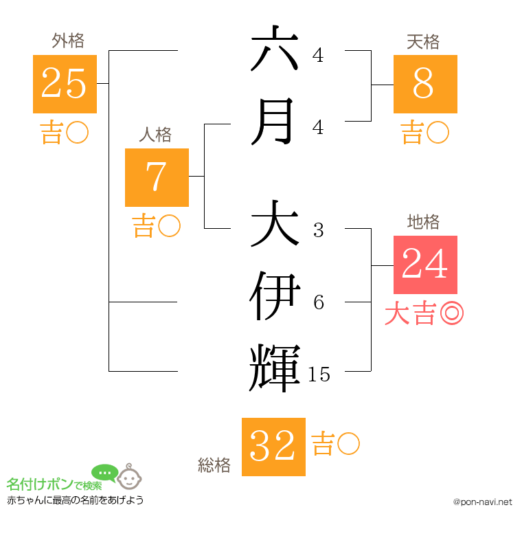 六月 大伊輝さんの姓名判断結果