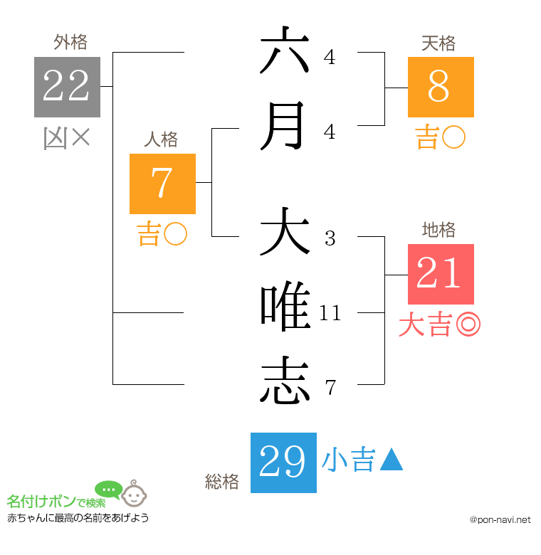 六月 大唯志さんの姓名判断結果