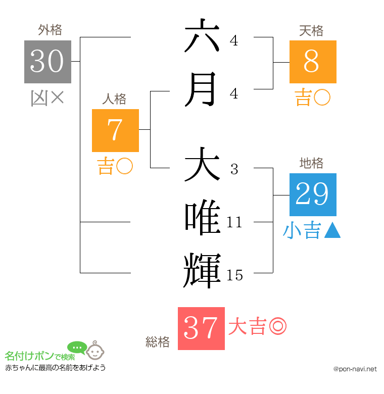 六月 大唯輝さんの姓名判断結果