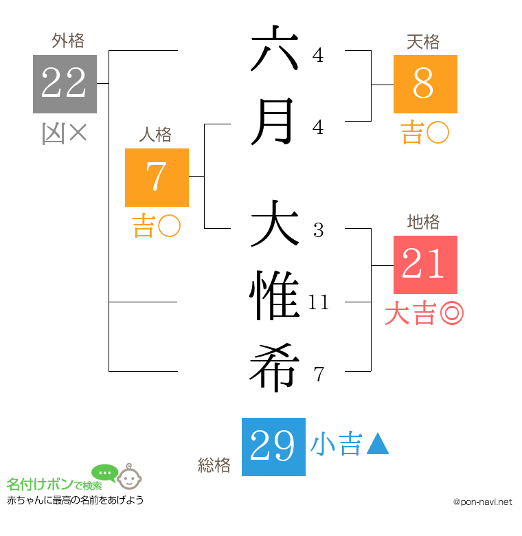 六月 大惟希さんの姓名判断結果