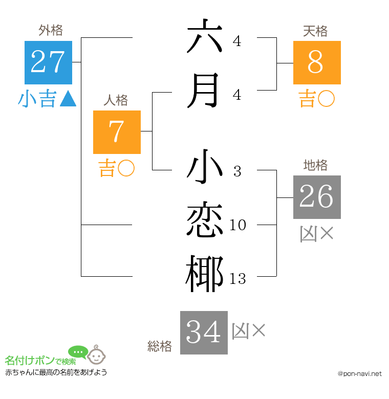 六月 小恋椰さんの姓名判断結果